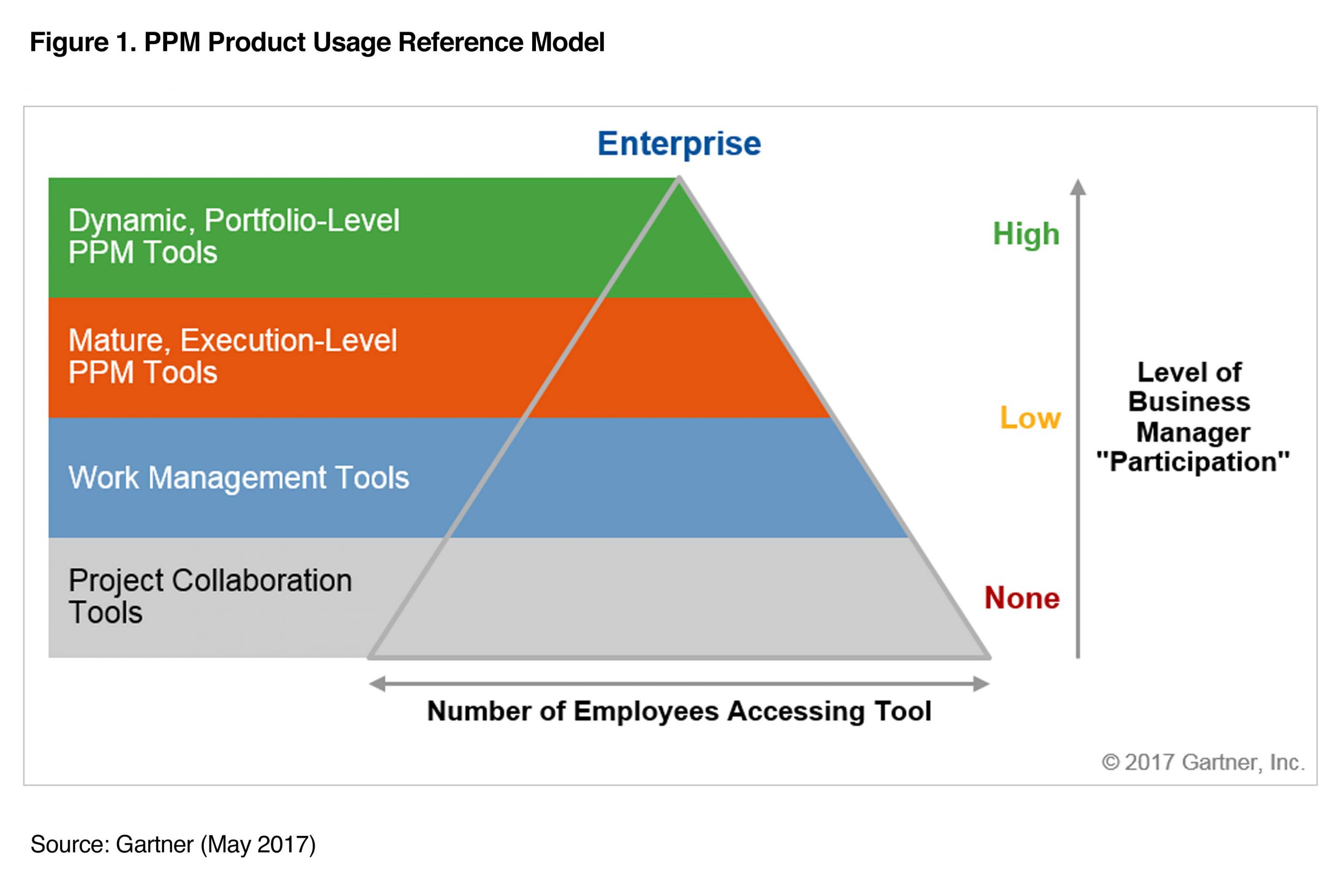 Gartner PPM Product Usage Reference Model