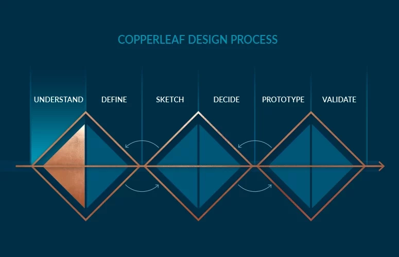 Alt Block Design Process - Copperleaf Decision Analytics